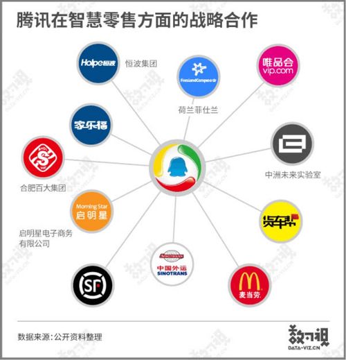 腾讯布局智慧零售进行时 多维度助力产业互联网发展