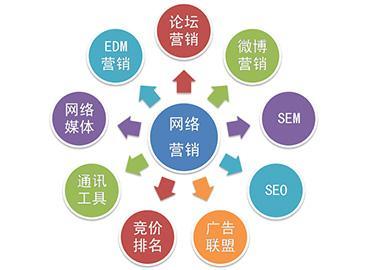 网络营销主要做什么？互联网销售揭秘